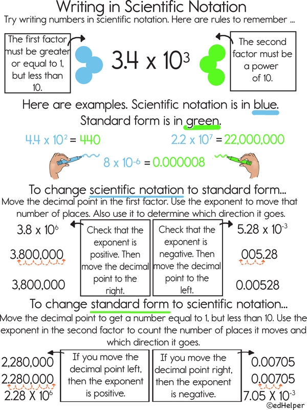 Writing in Scientific Notation Poster: A Guide for Students